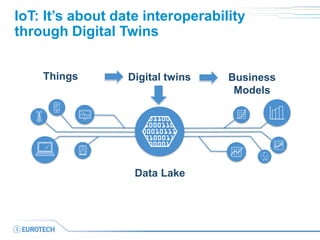 IoT: It’s about date interoperability
through Digital Twins
Things
Data Lake
Business
Models
Digital twins
 