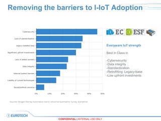 CONFIDENTIAL | INTERNAL USE ONLY
Removing the barriers to I-IoT Adoption
Everyware IoT strength
Best in Class in
-Cybersecurity
-Data integrity
-Standardization
-Retrofitting Legacy-base
-Low upfront investments
 