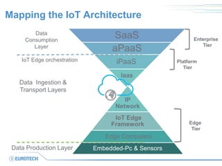 Mapping the IoT Architecture
SaaS
aPaaS
iPaaS
Iaas
Data Ingestion &
Transport Layers
Data
Consumption
Layer
IP
Network
IoT Edge
Framework
Edge Computers
Embedded-Pc & SensorsData Production Layer
Platform
Tier
Enterprise
Tier
Edge
Tier
IoT Edge orchestration
 