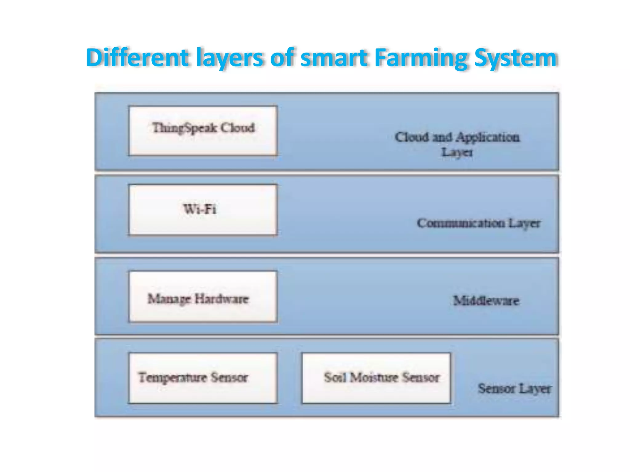 Different layers of smart Farming System
 