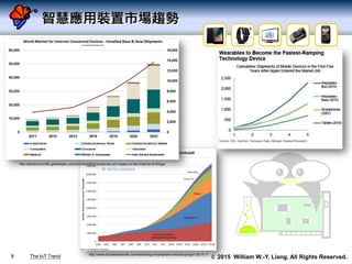 © 2015 William W.-Y. Liang, All Rights Reserved.
智慧應用裝置市場趨勢
8 http://www.businessinsider.com/decoding-smartphone-industry-jargon-2013-11
http://electronics360.globalspec.com/article/4364/companies-pin-hopes-on-the-internet-of-things
The IoT Trend
 
