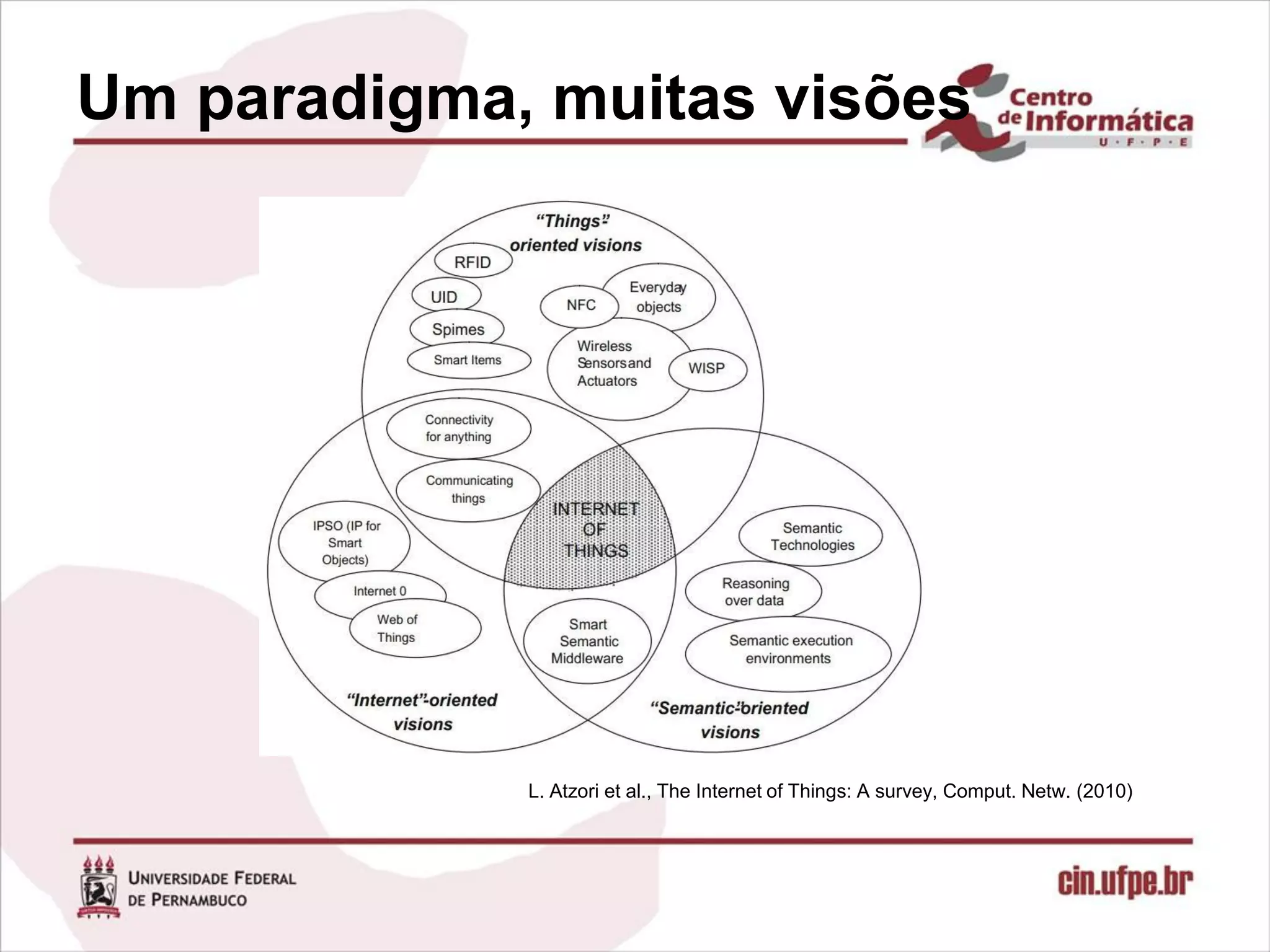 Um paradigma, muitas visões




             L. Atzori et al., The Internet of Things: A survey, Comput. Netw. (2010)
 