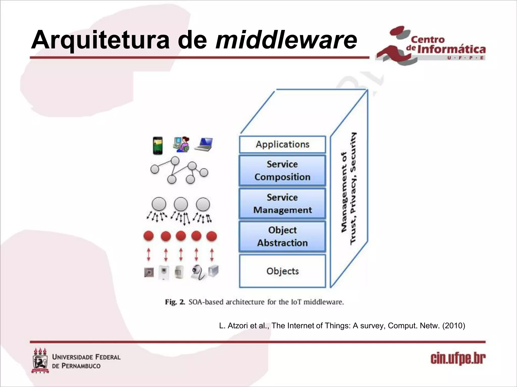 Arquitetura de middleware




              L. Atzori et al., The Internet of Things: A survey, Comput. Netw. (2010)
 