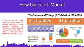 How big is IoT Market
At the end of 2019 there
were 7.6 billion active IoT
devices. According to new
research published by
Transforma Insights, this total
will grow to 24.1 billion in
2030, a compound annual
growth rate (CAGR) of 11%.
 