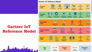 Gartner IoT
Reference Model
 
