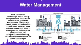 :
Water Management
With IoT sensor
technology, water utility
companies can track water
consumption, pressure,
temperature and quality.
Hence, when the companies
and citizens have the hold
over estimated data such as
average water consumption
per household, the
comparison becomes easy,
and effective measure can be
taken accordingly.
So:www.finoit.com
 