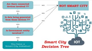 Smart City
Decision Tree
NOT SMART CITY
Are there connected
devices involved ??
Is data being generated
from those devices ??
Is Government entity
involved ?
 