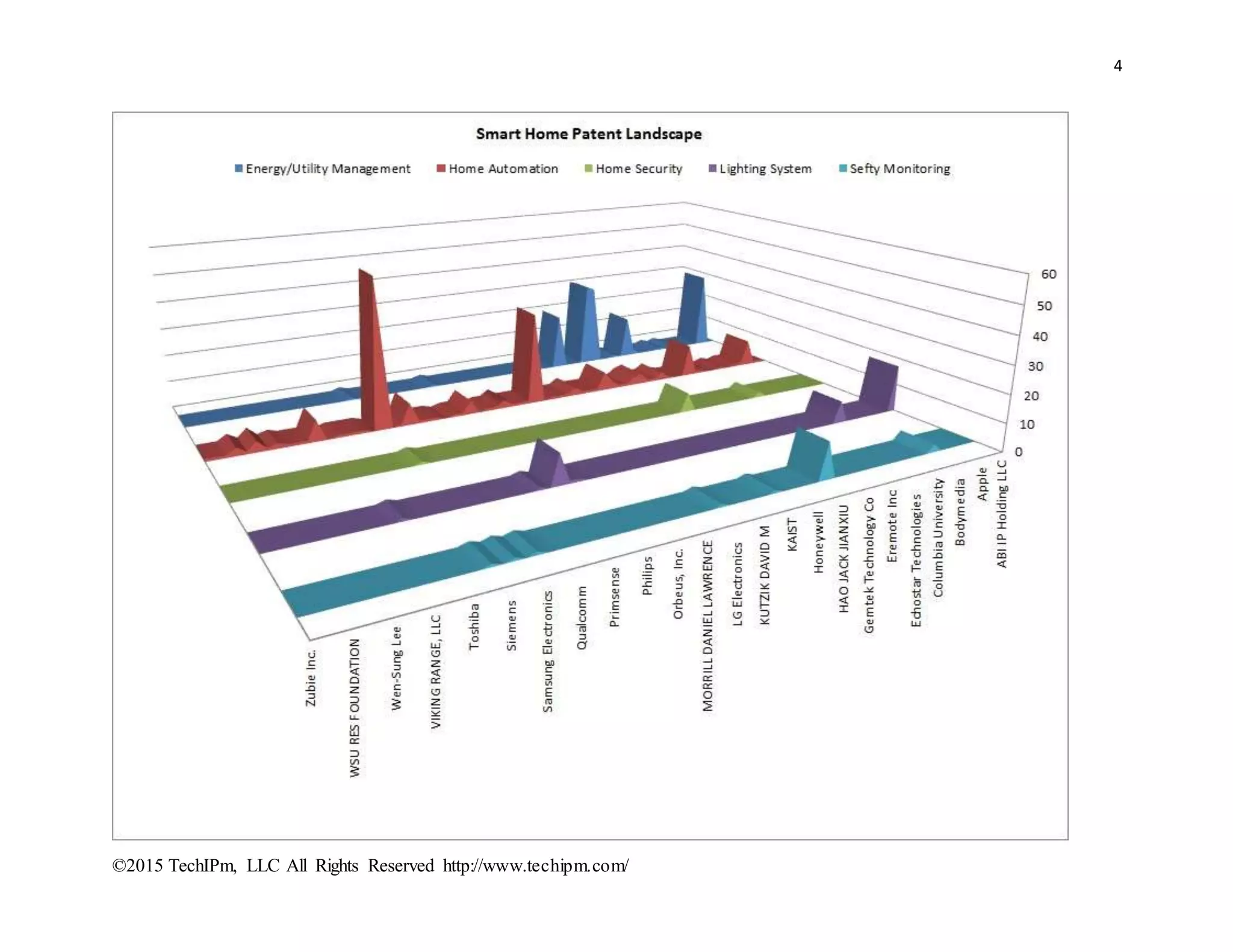 4
©2015 TechIPm, LLC All Rights Reserved http://www.techipm.com/
 