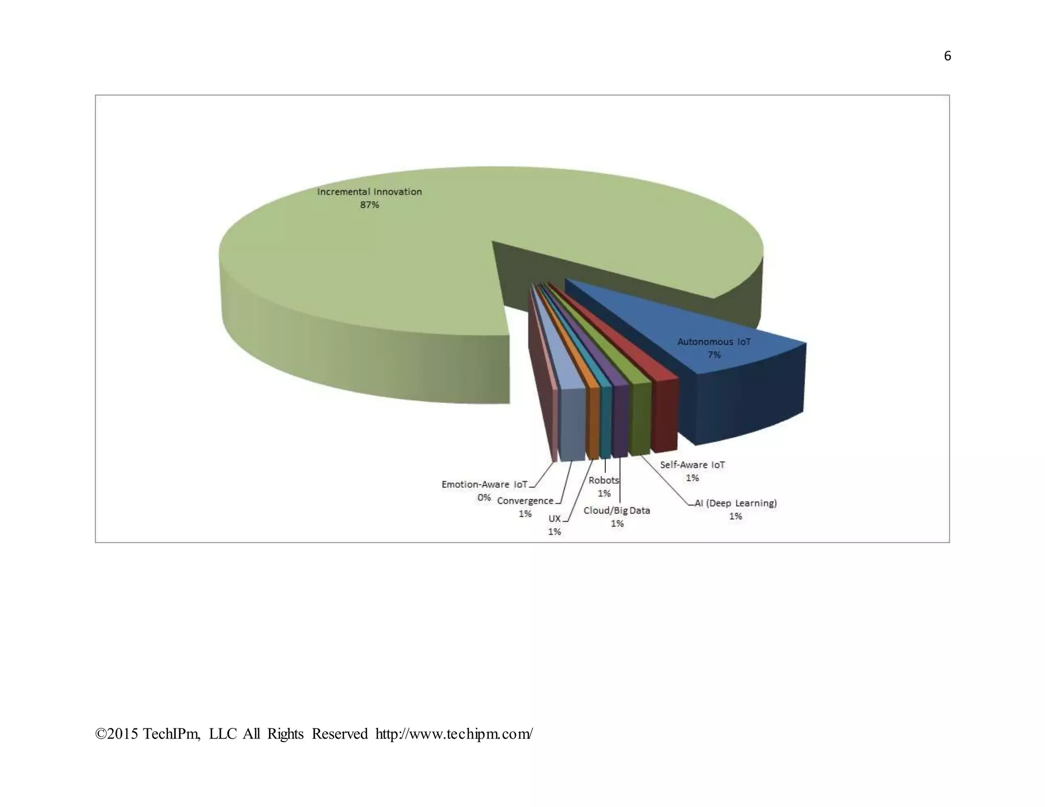 6
©2015 TechIPm, LLC All Rights Reserved http://www.techipm.com/
 