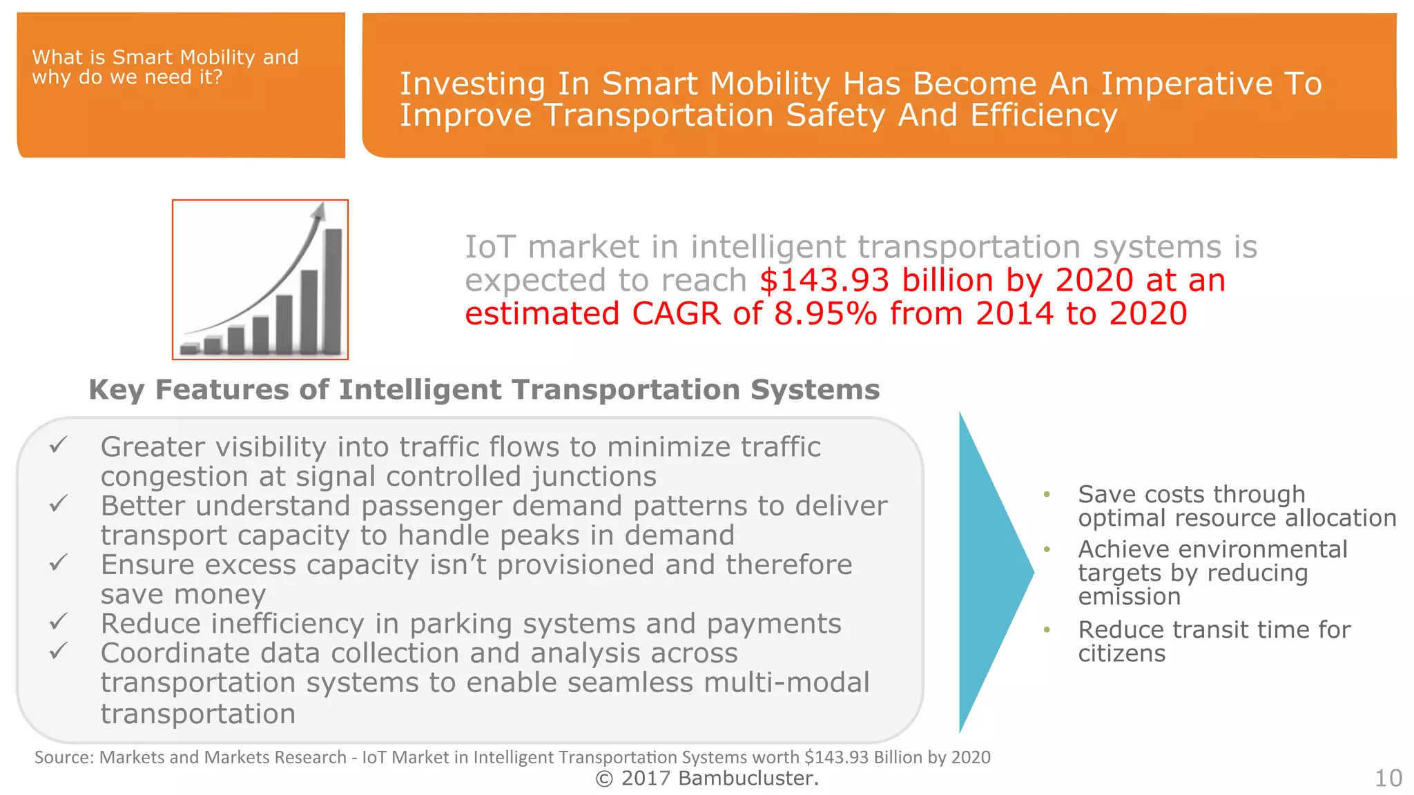 © 2017 Bambucluster. 10
Investing In Smart Mobility Has Become An Imperative To
Improve Transportation Safety And Efficiency
IoT market in intelligent transportation systems is
expected to reach $143.93 billion by 2020 at an
estimated CAGR of 8.95% from 2014 to 2020
ü  Greater visibility into traffic flows to minimize traffic
congestion at signal controlled junctions
ü  Better understand passenger demand patterns to deliver
transport capacity to handle peaks in demand
ü  Ensure excess capacity isn’t provisioned and therefore
save money
ü  Reduce inefficiency in parking systems and payments
ü  Coordinate data collection and analysis across
transportation systems to enable seamless multi-modal
transportation
•  Save costs through
optimal resource allocation
•  Achieve environmental
targets by reducing
emission
•  Reduce transit time for
citizens
Key Features of Intelligent Transportation Systems
What is Smart Mobility and
why do we need it?
Source:	Markets	and	Markets	Research	-	IoT	Market	in	Intelligent	Transporta4on	Systems	worth	$143.93	Billion	by	2020
 