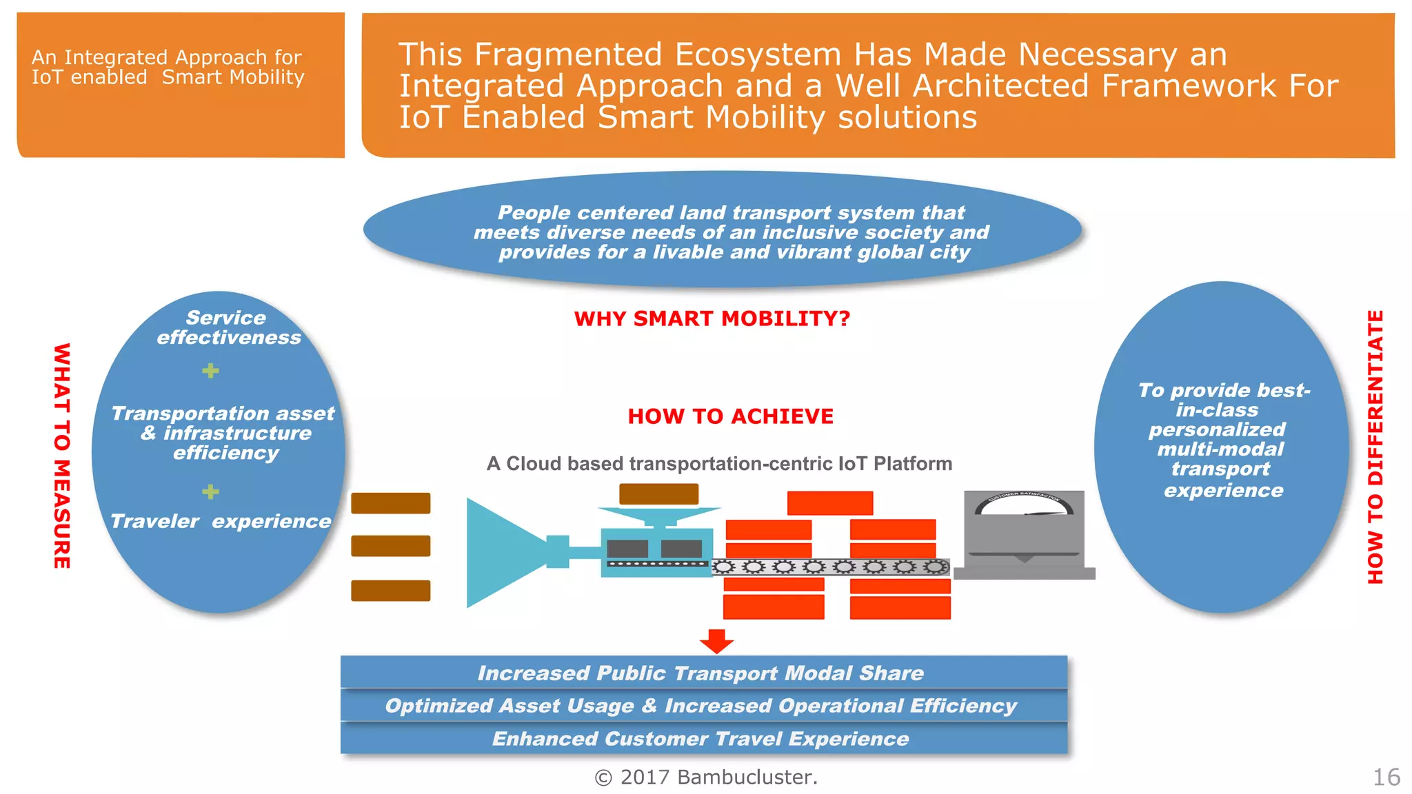 © 2017 Bambucluster.
This Fragmented Ecosystem Has Made Necessary an
Integrated Approach and a Well Architected Framework For
IoT Enabled Smart Mobility solutions
16
HOW TO ACHIEVE
WHY SMART MOBILITY?
WHATTOMEASURE
HOWTODIFFERENTIATE
To provide best-
in-class
personalized
multi-modal
transport
experience
Service
effectiveness
Traveler experience
Transportation asset
& infrastructure
efficiency
People centered land transport system that
meets diverse needs of an inclusive society and
provides for a livable and vibrant global city
Enhanced Customer Travel Experience
Optimized Asset Usage & Increased Operational Efficiency
Increased Public Transport Modal Share
A Cloud based transportation-centric IoT Platform
An Integrated Approach for
IoT enabled Smart Mobility
 