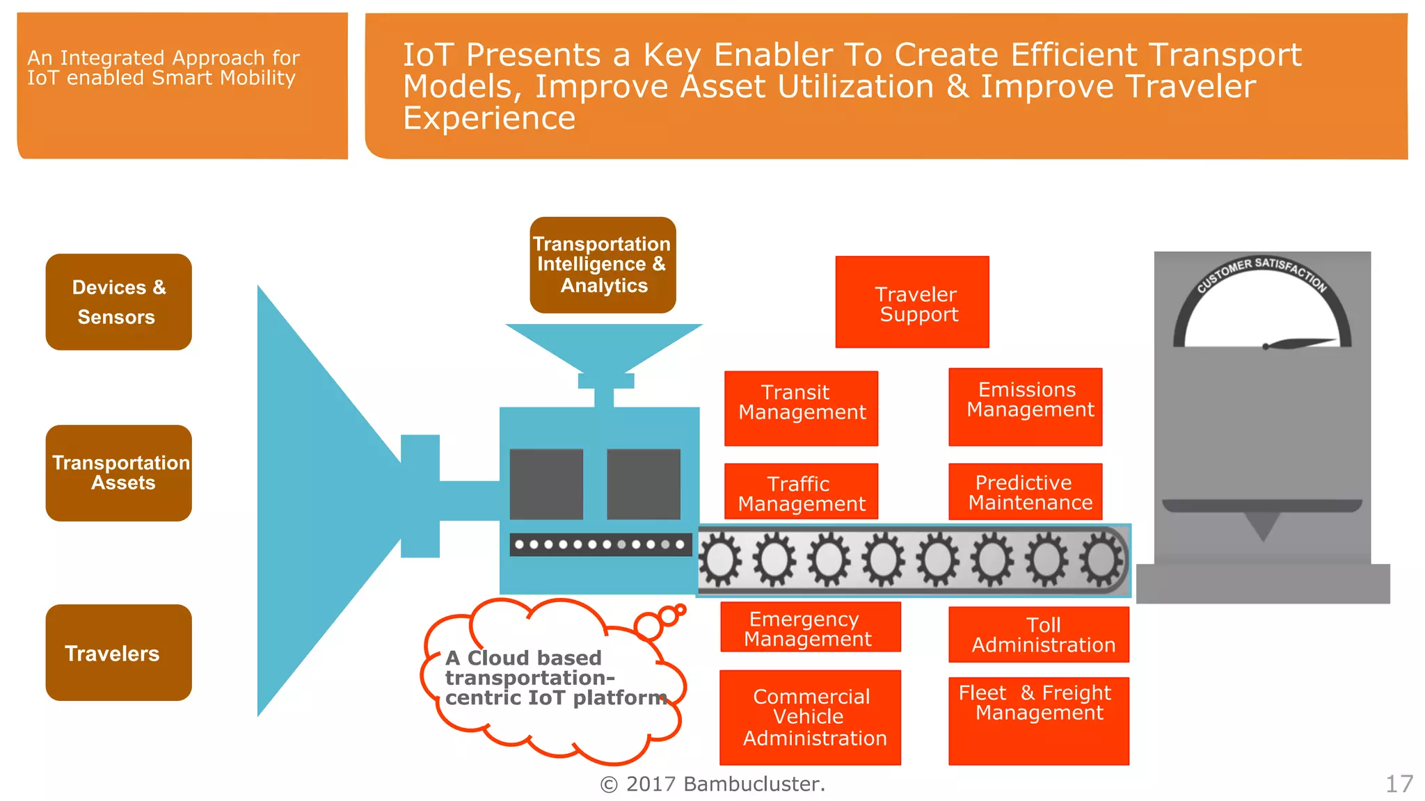 © 2017 Bambucluster. 17
IoT Presents a Key Enabler To Create Efficient Transport
Models, Improve Asset Utilization & Improve Traveler
Experience
Devices &
Sensors
Transportation
Assets
Travelers
Transportation
Intelligence &
Analytics
Traffic
Management
Predictive
Maintenance
Transit
Management
Emissions
Management
Traveler
Support
Emergency
Management
Toll
Administration
Commercial
Vehicle
Administration
Fleet & Freight
Management
A Cloud based
transportation-
centric IoT platform
An Integrated Approach for
IoT enabled Smart Mobility
 