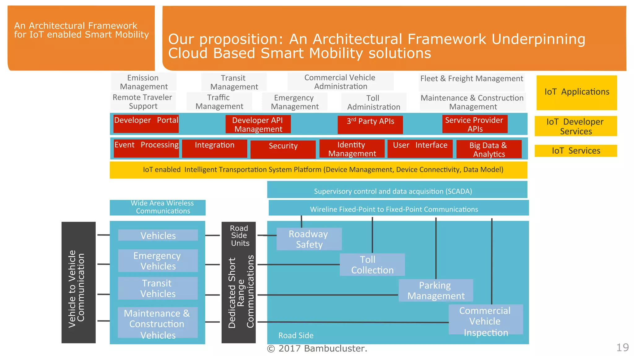 © 2017 Bambucluster.
Our proposition: An Architectural Framework Underpinning
Cloud Based Smart Mobility solutions
19
Wide	Area	Wireless	
Communica4ons	 Wireline	Fixed-Point	to	Fixed-Point	Communica4ons	
Road	Side	
DedicatedShort
Range
Communications
Roadway	
Safety	
VehicletoVehicle
Communication
Toll				
Collec4on	
Parking	
Management	
Commercial	
Vehicle	
Inspec4on	
Vehicles	
Emergency	
Vehicles	
Transit		
Vehicles	
Maintenance	&	
Construc4on	
Vehicles	
Supervisory	control	and	data	acquisi4on	(SCADA)		
IoT	enabled		Intelligent	Transporta4on	System	Plaborm	(Device	Management,	Device	Connec4vity,	Data	Model)	
IoT		Services	
Event			Processing	 Integra4on	 Security	 Iden4ty	
Management	
User			Interface	 Big	Data	&	
Analy4cs	
IoT		Developer	
Services	
Developer			Portal	 Developer	API	
Management	
3rd	Party	APIs	 Service	Provider	
APIs	
	
IoT		Applica4ons	
Remote	Traveler	
Support	
Traﬃc	
Management	
Emergency	
Management	
Toll	
Administra4on	
Maintenance	&	Construc4on	
Management	
Emission	
Management	
Transit	
Management	
Commercial	Vehicle	
Administra4on	
Fleet	&	Freight	Management	
Road
Side
Units
An Architectural Framework
for IoT enabled Smart Mobility
 