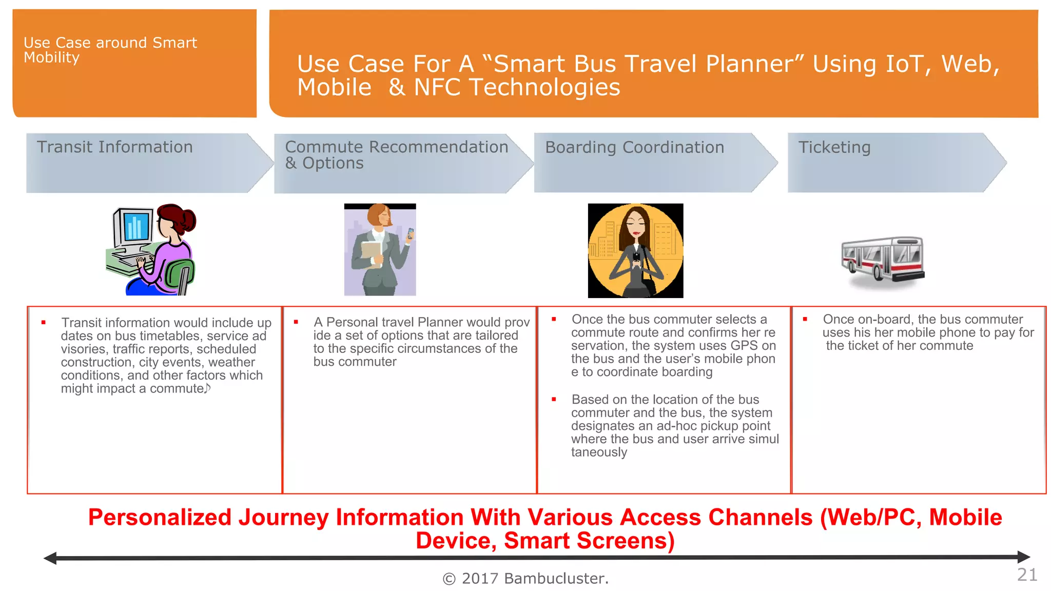 © 2017 Bambucluster. 21
Use Case For A “Smart Bus Travel Planner” Using IoT, Web,
Mobile & NFC Technologies
Transit Information Commute Recommendation
& Options
Boarding Coordination Ticketing
§  Transit information would include up
dates on bus timetables, service ad
visories, traffic reports, scheduled
construction, city events, weather
conditions, and other factors which
might impact a commute
§  A Personal travel Planner would prov
ide a set of options that are tailored
to the specific circumstances of the
bus commuter
§  Once the bus commuter selects a
commute route and confirms her re
servation, the system uses GPS on
the bus and the user’s mobile phon
e to coordinate boarding
§  Based on the location of the bus
commuter and the bus, the system
designates an ad-hoc pickup point
where the bus and user arrive simul
taneously
§  Once on-board, the bus commuter
uses his her mobile phone to pay for
the ticket of her commute
Personalized Journey Information With Various Access Channels (Web/PC, Mobile
Device, Smart Screens)
Use Case around Smart
Mobility
 
