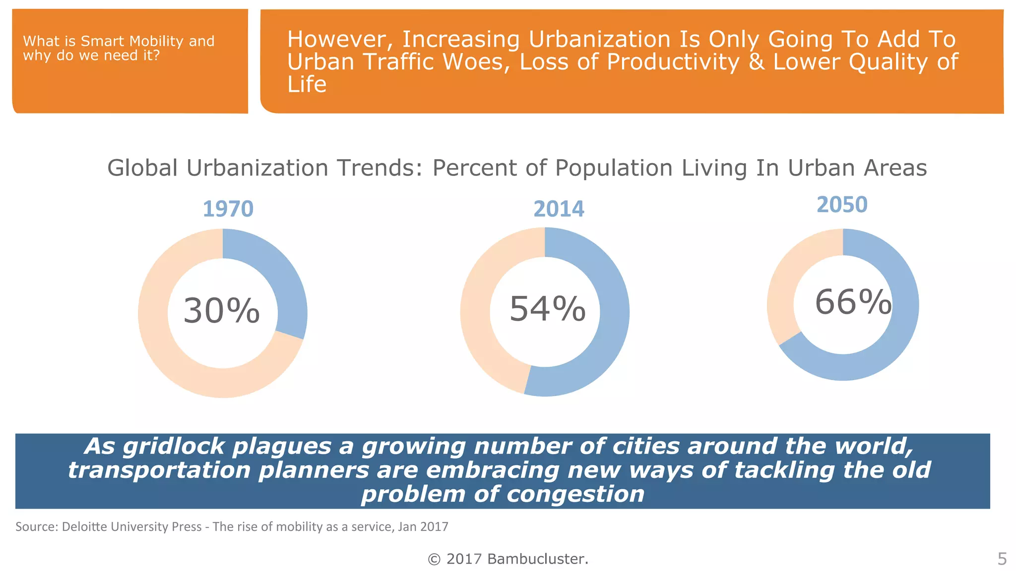 © 2017 Bambucluster. 5
However, Increasing Urbanization Is Only Going To Add To
Urban Traffic Woes, Loss of Productivity & Lower Quality of
Life
Global Urbanization Trends: Percent of Population Living In Urban Areas
30%
1970	 2014	 2050	
As gridlock plagues a growing number of cities around the world,
transportation planners are embracing new ways of tackling the old
problem of congestion
54% 66%
What is Smart Mobility and
why do we need it?
Source:	DeloiAe	University	Press	-	The	rise	of	mobility	as	a	service,	Jan	2017	
 