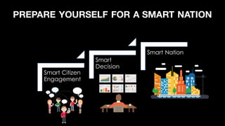 PREPARE YOURSELF FOR A SMART NATION
Smart Citizen
Engagement
Smart
Decision
Smart Nation
 