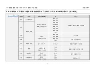 화면 설계서IoT 플랫폼 연동 기반 스마트 사이니지 플랫폼 기술 개발
11
Service Model
2. 요양원에서 노인들을 스마트하게 케어해주는 건강관리 스마트 사이니지 서비스 (헬스케어)
Scene Place Smart Signage IoT 서비스
#1 노인 요양시설
모니터링 사이니지
층별 환경 사이니지
온도, 습도,
먼지, 산소,
오존, 위치
이산화탄소,
음향, 소리
위치, 충격,
체온, 호흡,
맥박
건물 환경 및 노인, 환자 모니터링
#2
요양원 침실
#3
간호실
스마트 사이니지
충격, 음향,
소리, 맥박
사고 대응
#4
체온, 위치
맥박
노인 모니터링 대응
#5 요양원 입구 안내 사이니지 환경 IoT 환경 상태 공개 모니터링
#6 병동
병동 안내 및
간호사 사이니지
위치
체온,
맥박
감영 방지 및 면회 객실 운영
#7 면회 객실
간호실
스마트 사이니지
충격,
체온,
호흡,
맥박
환자 상태 모니터링
#8 요양원 회의실
회의실
스마트 사이니지
재활 프로그램
 