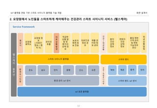 화면 설계서IoT 플랫폼 연동 기반 스마트 사이니지 플랫폼 기술 개발
12
2. 요양원에서 노인들을 스마트하게 케어해주는 건강관리 스마트 사이니지 서비스 (헬스케어)
Service Framework
IoT 표준 플랫폼
온도 습도 산소
스마트 사이니지 플랫폼
요양원
쾌적도
평
상
시
의
료
상
황
발
생
요양원 정
보
( 의료진
정보 / 환
자 수)
위급한
상황 알
람 및
환자의
상태 정
보
재활 센
터와 정
보 공유
출입 제한
구역 관리
및 면회
가능여부
판단
헬
스
케
어
솔
루
션
맥박 체온 충격 위치
관리인
호출
환경 관리 IoT 센서 스마트 밴드 IoT 센서
환자
건강
상태
정보
보호자
에게 정
보 전송
환
경
모
니
터
링
건
강
/
위
험
모
니
터
링
먼지 음향 오존
스마트 밴드
면회자
건강
상태
정보
의료진과
정보 공
유
건
강
/
위
급
상
황
위
급
상
황
알
림
 