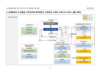 화면 설계서IoT 플랫폼 연동 기반 스마트 사이니지 플랫폼 기술 개발
13
2. 요양원에서 노인들을 스마트하게 케어해주는 건강관리 스마트 사이니지 서비스 (헬스케어)
Service Flow
 