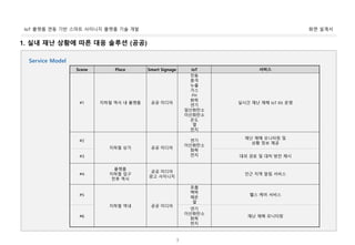 화면 설계서IoT 플랫폼 연동 기반 스마트 사이니지 플랫폼 기술 개발
3
1. 실내 재난 상황에 따른 대응 솔루션 (공공)
Service Model
Scene Place Smart Signage IoT 서비스
#1 지하철 역사 내 플랫폼 공공 미디어
진동
충격
누출
가스
PH
화학
연기
일산화탄소
이산화탄소
온도
열
먼지
실시간 재난 재해 IoT Kit 운영
#2
지하철 상가 공공 미디어
연기
이산화탄소
화학
먼지
재난 재해 모니터링 및
상황 정보 제공
#3 대피 경로 및 대처 방안 제시
#4
플랫폼
지하철 입구
전후 역사
공공 미디어
광고 사이니지
인근 지역 알림 서비스
#5
지하철 역내 공공 미디어
호흡
맥박
체온
열
헬스 케어 서비스
#6
연기
이산화탄소
화학
먼지
재난 재해 모니터링
 