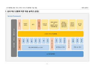 화면 설계서IoT 플랫폼 연동 기반 스마트 사이니지 플랫폼 기술 개발
4
1. 실내 재난 상황에 따른 대응 솔루션 (공공)
Service Framework
IoT 표준 플랫폼
진
동
충
격
누
출
공
기
스마트 사이니지 플랫폼
컨텐츠
서비스
평
상
시
화
재
발
생
광고
대피로 /
대피 방법 /
위급 상황
대처 안내
CCTV 모
니터링
재
난
상
황
대
응
솔
루
션 재난 재해 및 환경 IoT 센서
공
기
모
니
터
링
환
경
모
니
터
링
화
학
온
도
열
먼
지
화재 상황 정
보
(발원지, 화재
이동현황 등)
건강 IoT 센서
호
흡
맥
박
체
온
대피자
건강 상
태 체크
공기질 IoT 센서
산
소
이
산
화
탄
소
공기질
점검
건
강
모
니
터
링
 