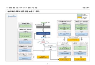 화면 설계서IoT 플랫폼 연동 기반 스마트 사이니지 플랫폼 기술 개발
5
1. 실내 재난 상황에 따른 대응 솔루션 (공공)
Service Flow
IoT 센서
컨텐츠 서비스
사람의 동작
IoT 데이터
 