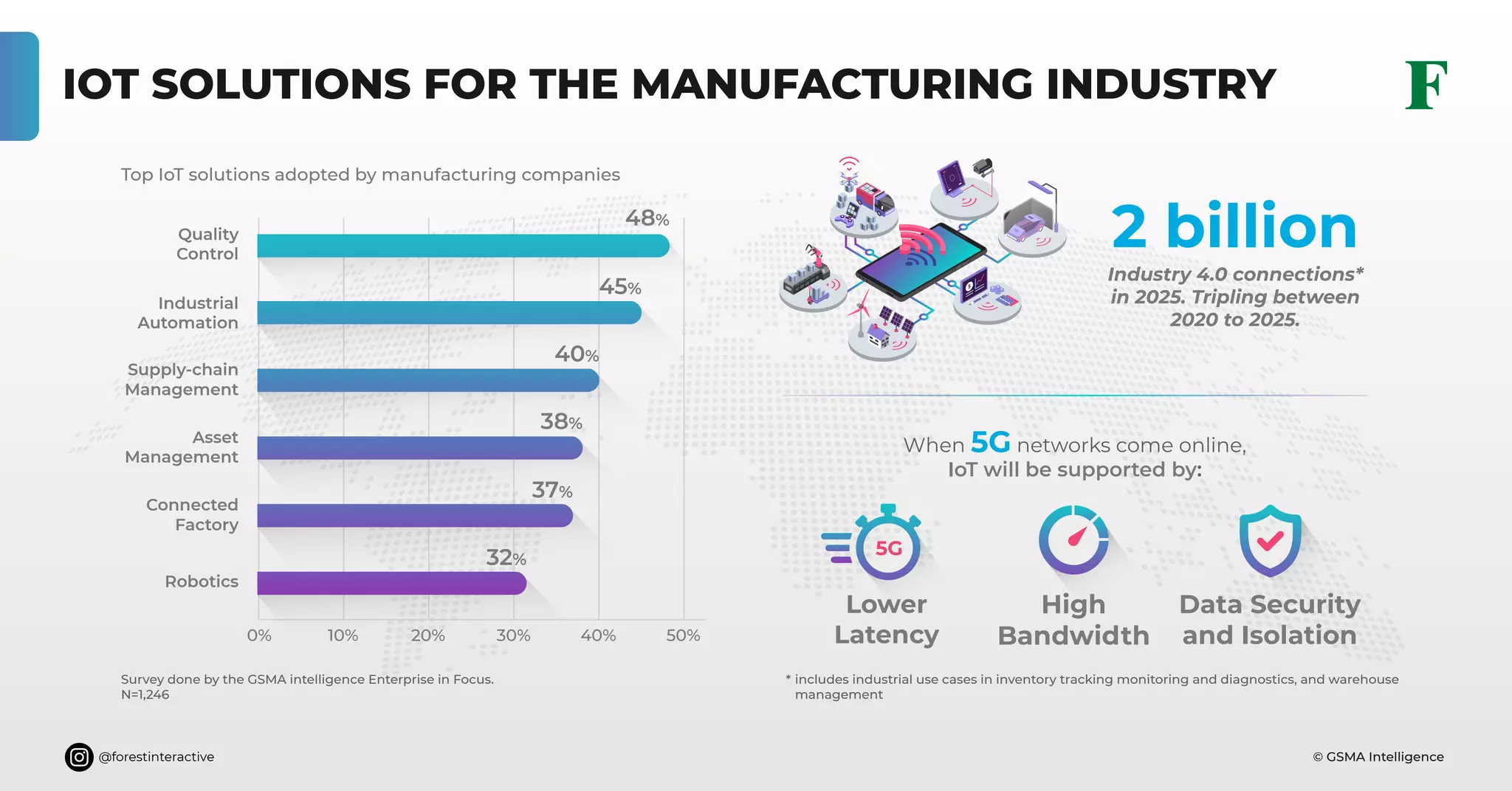 © GSMA Intelligence@forestinteractive
IOT SOLUTIONS FOR THE MANUFACTURING INDUSTRY
Survey done by the GSMA intelligence Enterprise in Focus.
N=1,246
includes industrial use cases in inventory tracking monitoring and diagnostics, and warehouse
management
*
Top IoT solutions adopted by manufacturing companies
Quality
Control
Industrial
Automation
Supply-chain
Management
Asset
Management
Connected
Factory
Robotics
0% 10%
48%
45%
40%
38%
37%
32%
20% 30% 40% 50%
Data Security
and Isolation
High
Bandwidth
Lower
Latency
Industry 4.0 connections*
in 2025. Tripling between
2020 to 2025.
2 billion