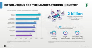 © GSMA Intelligence@forestinteractive
IOT SOLUTIONS FOR THE MANUFACTURING INDUSTRY
Survey done by the GSMA intelligence Enterprise in Focus.
N=1,246
includes industrial use cases in inventory tracking monitoring and diagnostics, and warehouse
management
*
Top IoT solutions adopted by manufacturing companies
Quality
Control
Industrial
Automation
Supply-chain
Management
Asset
Management
Connected
Factory
Robotics
0% 10%
48%
45%
40%
38%
37%
32%
20% 30% 40% 50%
Data Security
and Isolation
High
Bandwidth
Lower
Latency
Industry 4.0 connections*
in 2025. Tripling between
2020 to 2025.
2 billion
 