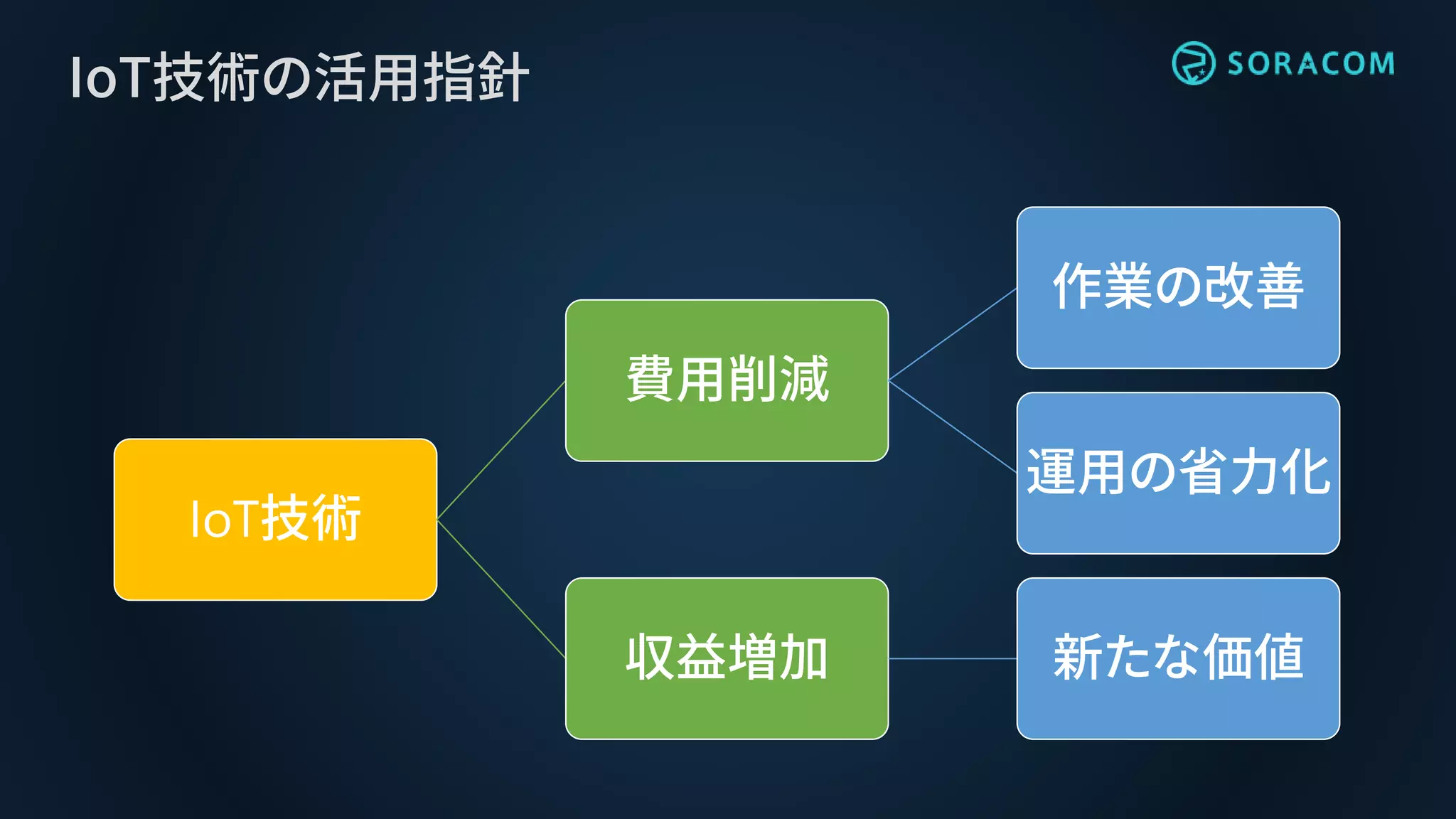 IoT技術
費用削減
作業の改善
運用の省力化
収益増加 新たな価値
IoT技術の活用指針
 