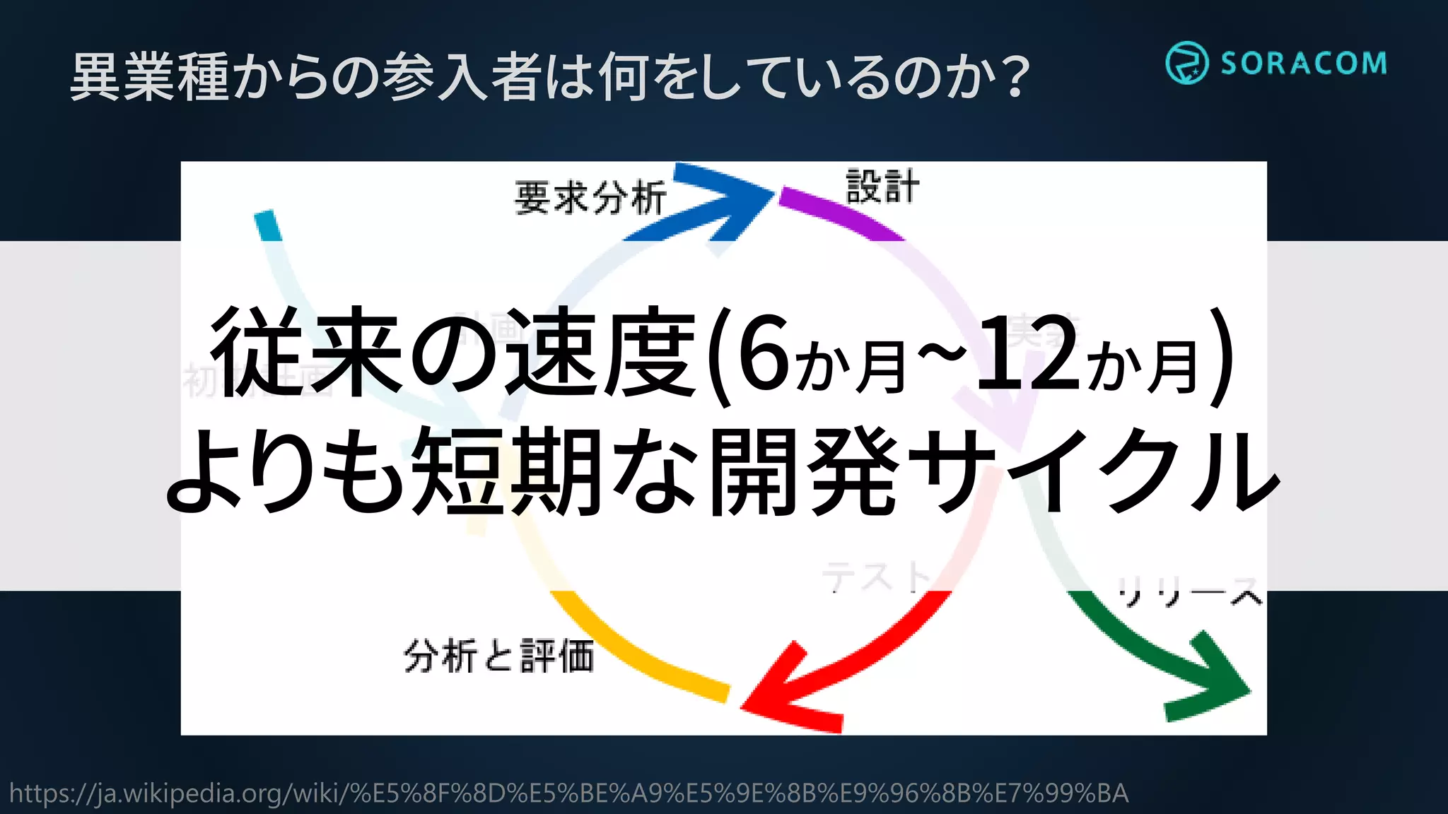 異業種からの参入者は何をしているのか？
https://ja.wikipedia.org/wiki/%E5%8F%8D%E5%BE%A9%E5%9E%8B%E9%96%8B%E7%99%BA
従来の速度(6か月~12か月)
よりも短期な開発サイクル
 