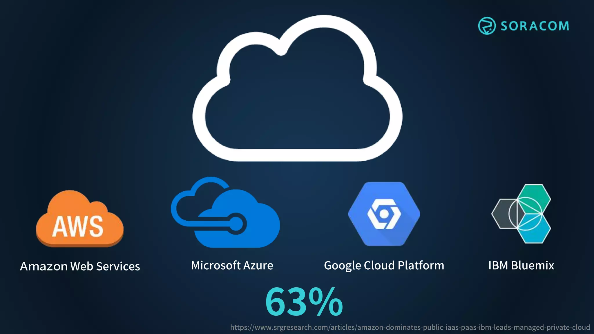 Ａｍａｚｏｎ Web Services Microsoft Azure Google Cloud Platform IBM Bluemix
63%https://www.srgresearch.com/articles/amazon-dominates-public-iaas-paas-ibm-leads-managed-private-cloud
 