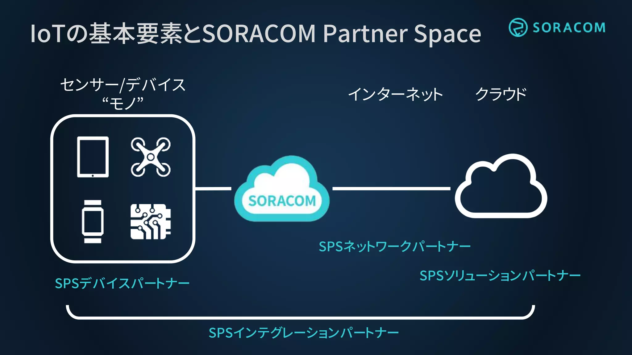 IoTの基本要素とSORACOM Partner Space
クラウドインターネット
センサー/デバイス
“モノ”
SPSデバイスパートナー
SPSネットワークパートナー
SPSソリューションパートナー
SPSインテグレーションパートナー
 