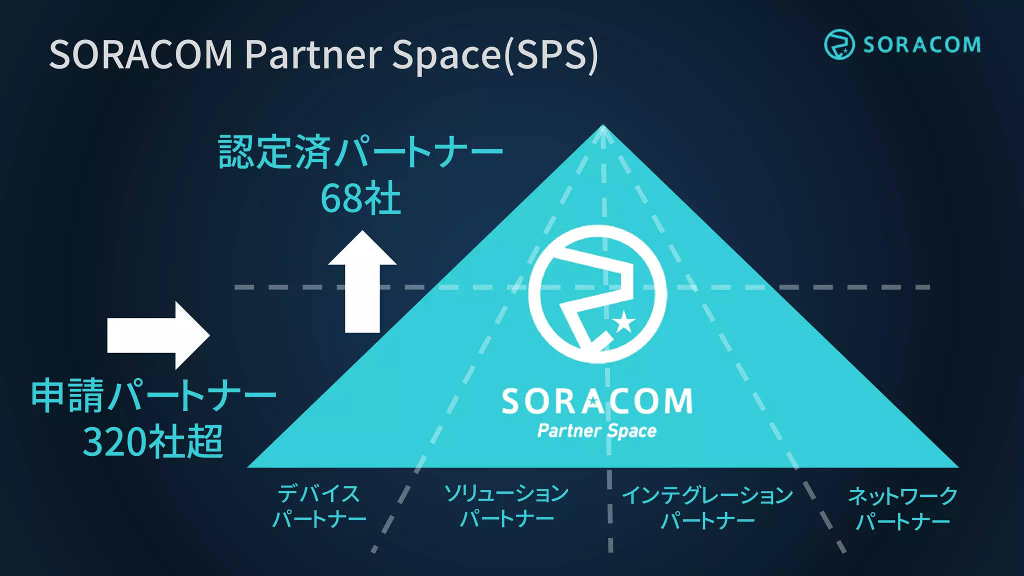 SORACOM Partner Space(SPS)
デバイス
パートナー
ソリューション
パートナー
インテグレーション
パートナー
ネットワーク
パートナー
申請パートナー
320社超
認定済パートナー
68社
 
