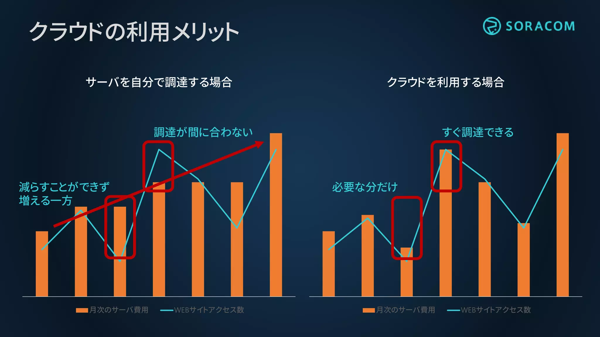 クラウドの利用メリット
サーバを自分で調達する場合
月次のサーバ費用 WEBサイトアクセス数
クラウドを利用する場合
月次のサーバ費用 WEBサイトアクセス数
減らすことができず
増える一方
調達が間に合わない
必要な分だけ
すぐ調達できる
 