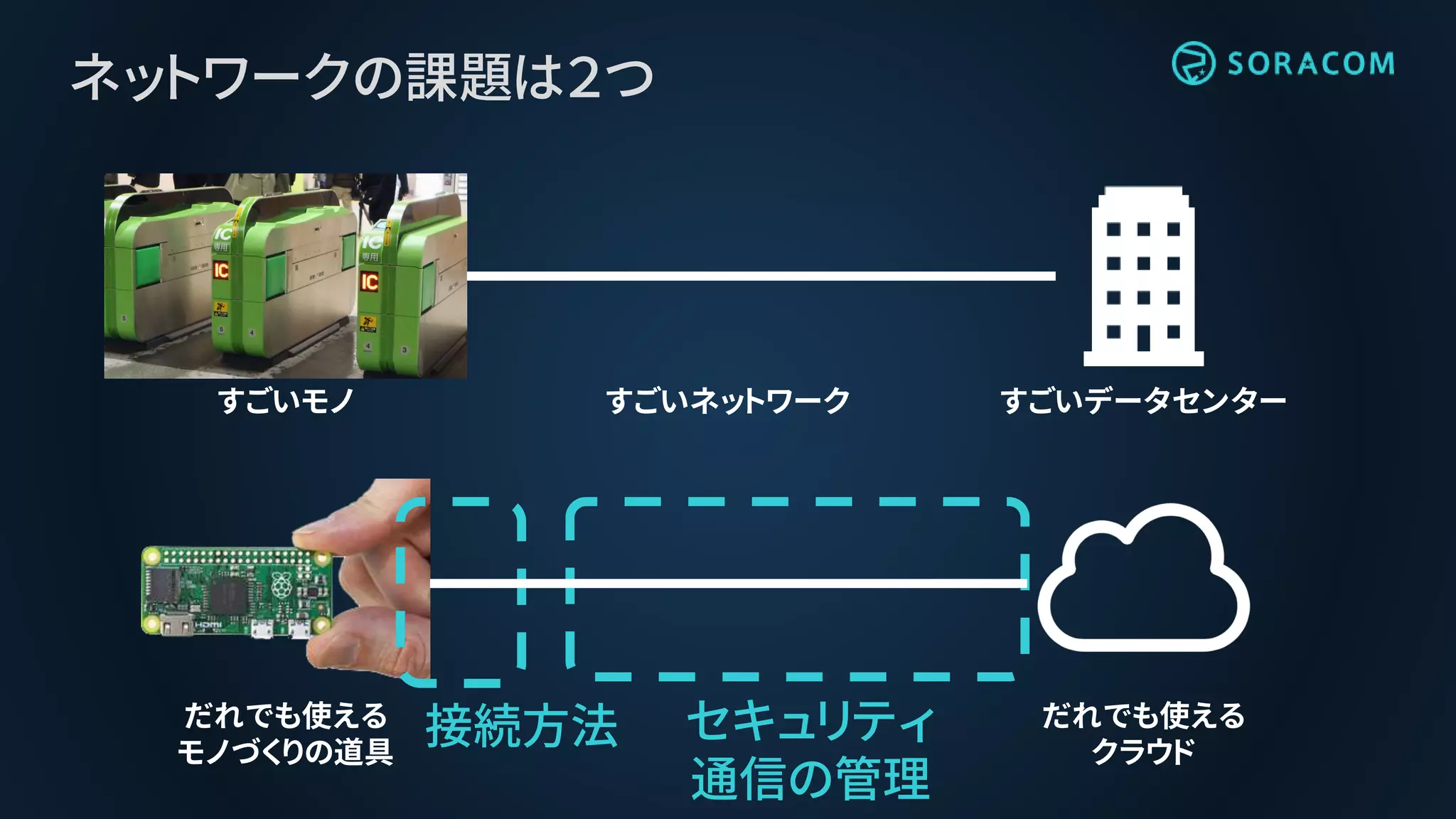 すごいデータセンター
ネットワークの課題は２つ
だれでも使える
クラウド
すごいモノ
だれでも使える
モノづくりの道具
接続方法 セキュリティ
通信の管理
すごいネットワーク
 