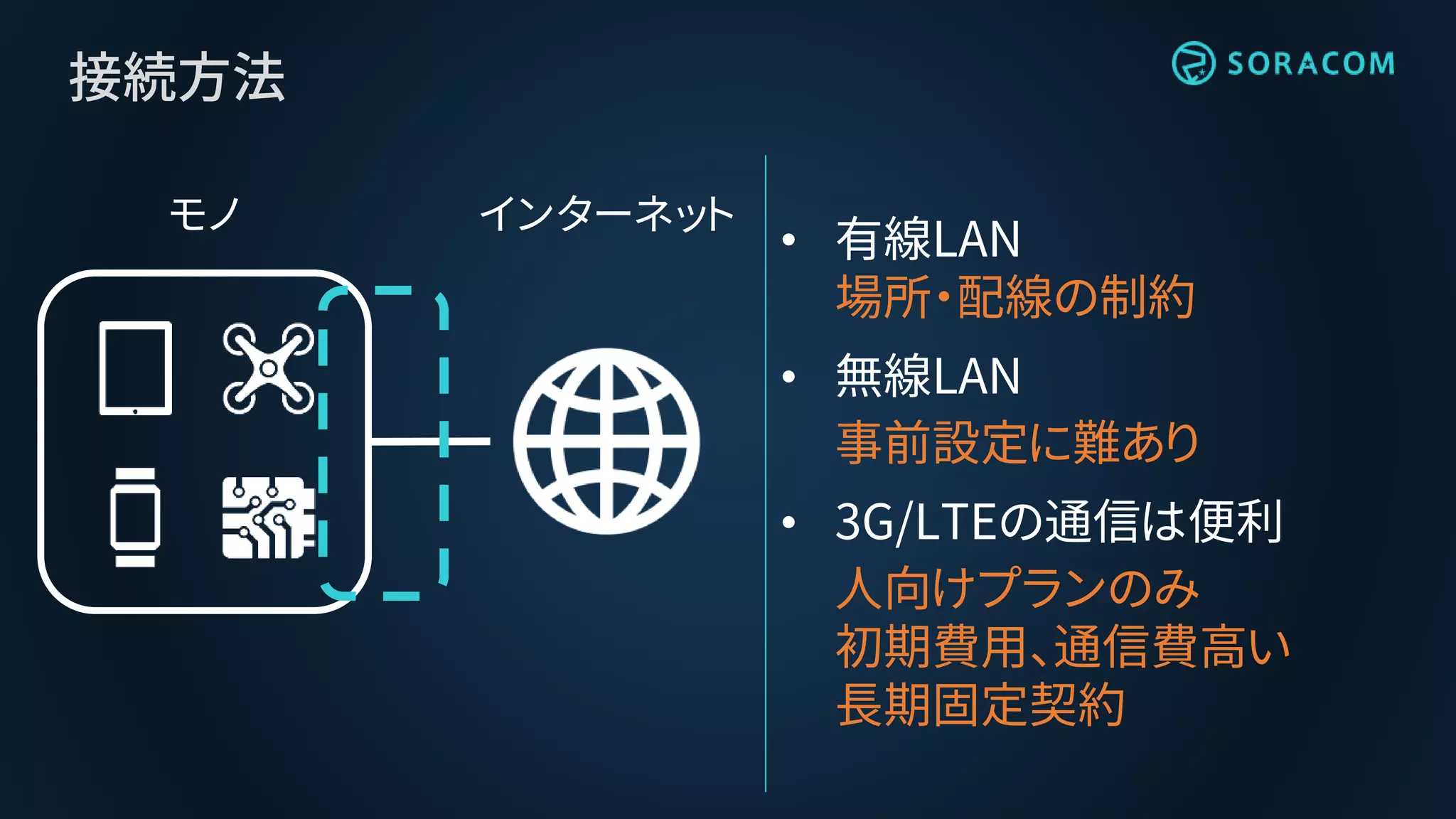 接続方法
インターネットモノ
• 有線LAN
場所・配線の制約
• 無線LAN
事前設定に難あり
• 3G/LTEの通信は便利
人向けプランのみ
初期費用、通信費高い
長期固定契約
 