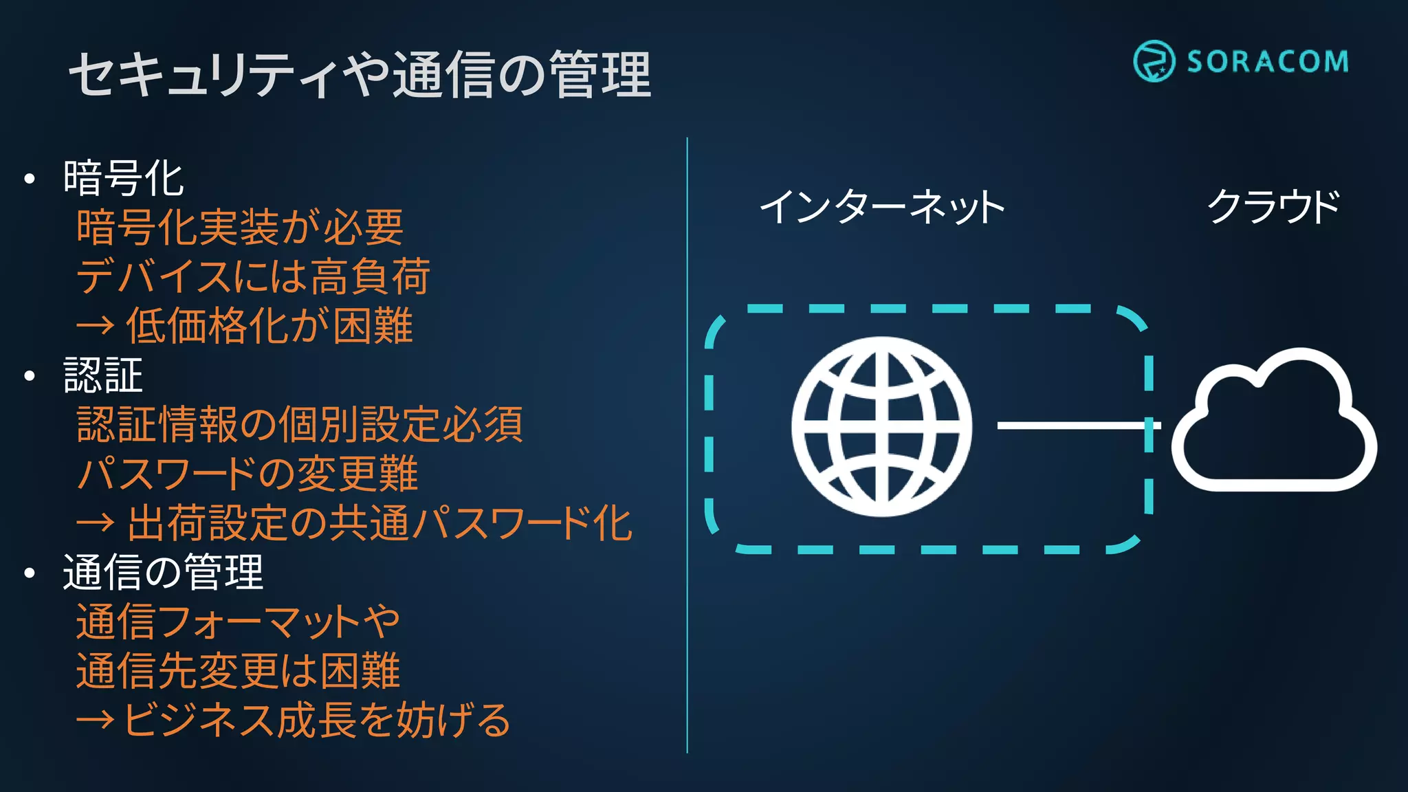 クラウド
セキュリティや通信の管理
• 暗号化
暗号化実装が必要
デバイスには高負荷
→ 低価格化が困難
• 認証
認証情報の個別設定必須
パスワードの変更難
→ 出荷設定の共通パスワード化
• 通信の管理
通信フォーマットや
通信先変更は困難
→ ビジネス成長を妨げる
インターネット
 