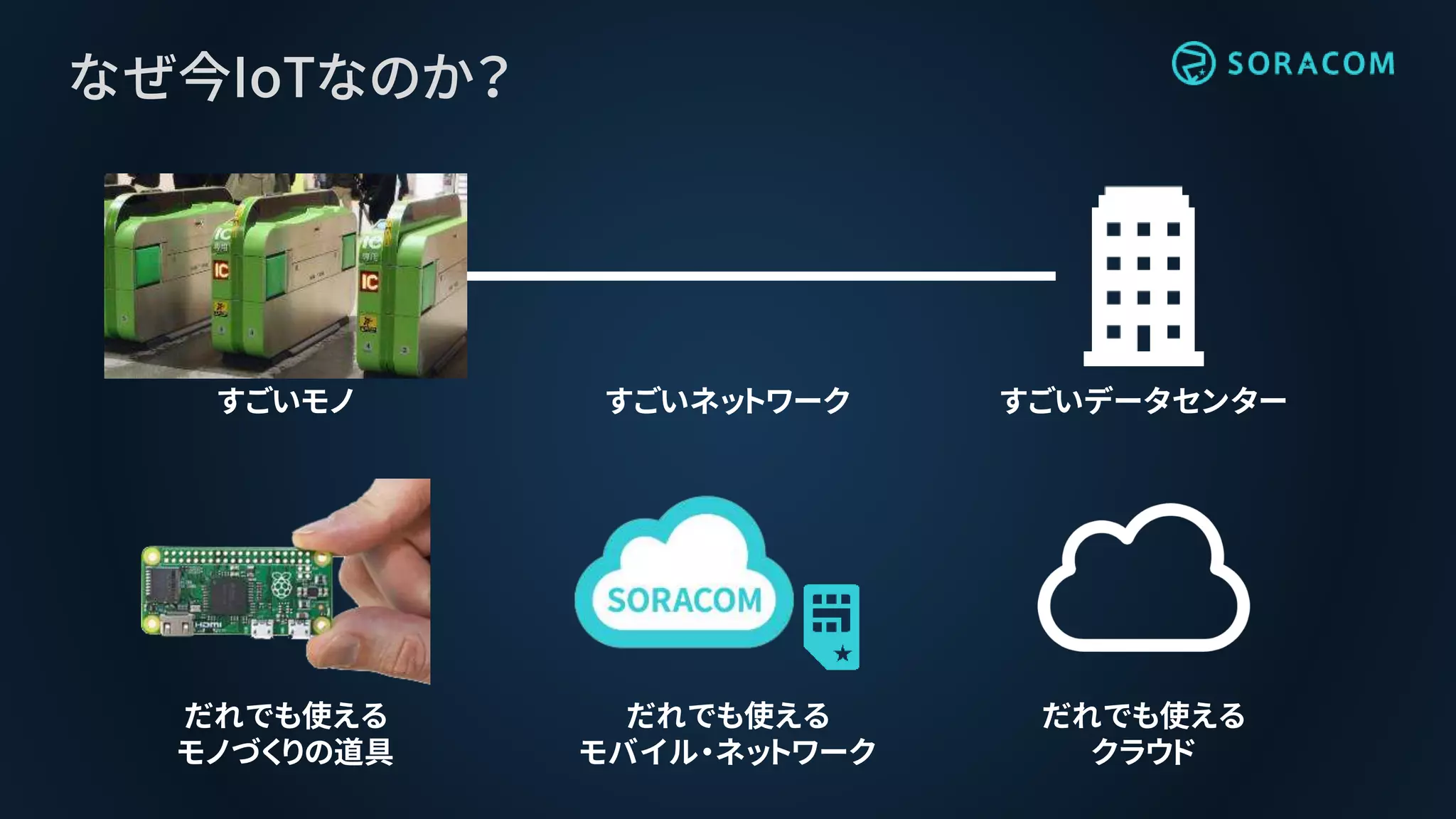 すごいデータセンターすごいネットワーク
なぜ今IoTなのか？
だれでも使える
クラウド
すごいモノ
だれでも使える
モノづくりの道具
だれでも使える
モバイル・ネットワーク
 