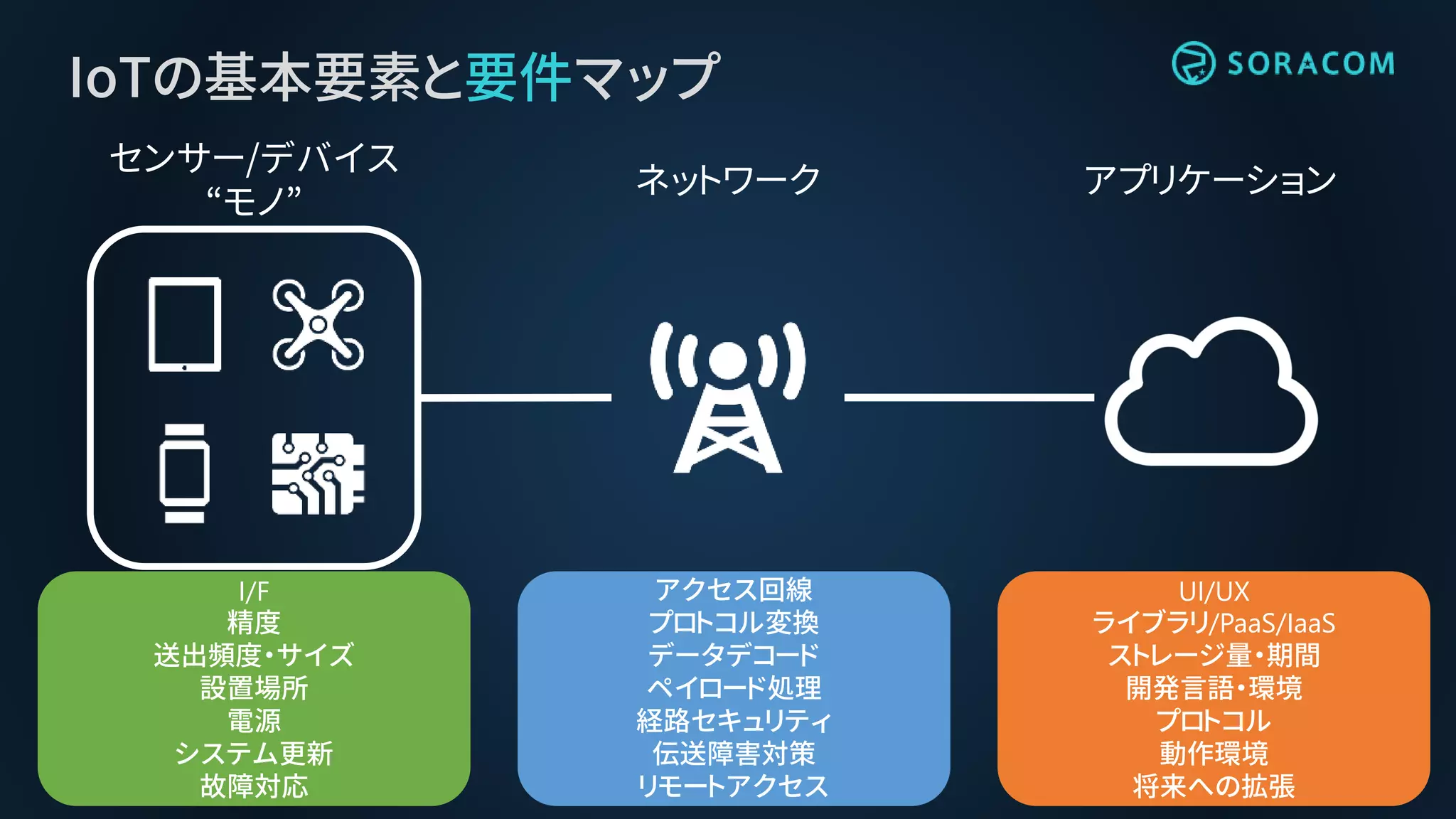 IoTの基本要素と要件マップ
アプリケーションネットワーク
センサー/デバイス
“モノ”
I/F
精度
送出頻度・サイズ
設置場所
電源
システム更新
故障対応
アクセス回線
プロトコル変換
データデコード
ペイロード処理
経路セキュリティ
伝送障害対策
リモートアクセス
UI/UX
ライブラリ/PaaS/IaaS
ストレージ量・期間
開発言語・環境
プロトコル
動作環境
将来への拡張
 