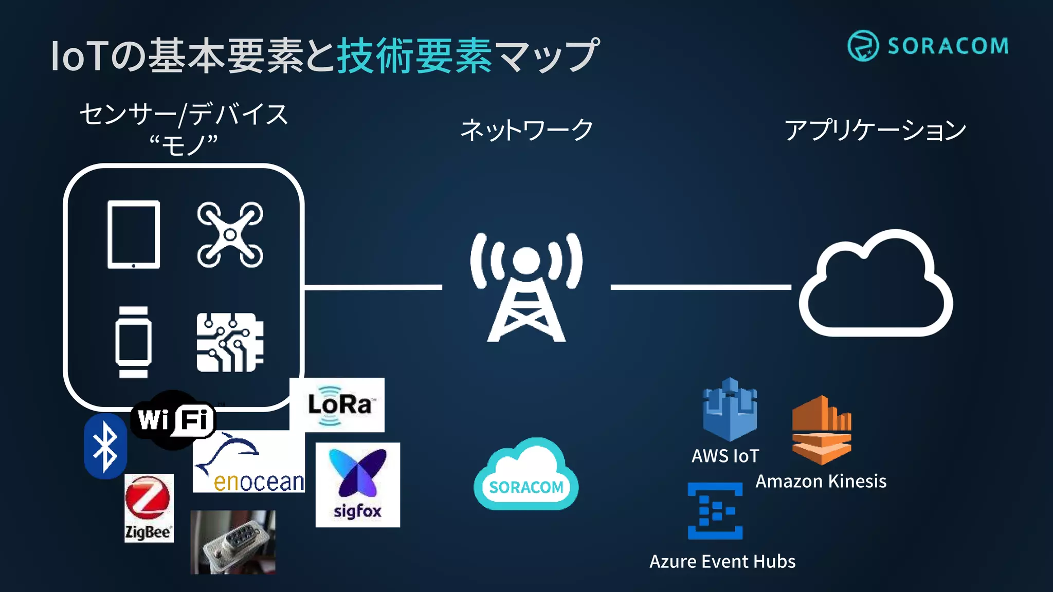 IoTの基本要素と技術要素マップ
アプリケーションネットワーク
センサー/デバイス
“モノ”
AWS IoT
Amazon Kinesis
Azure Event Hubs
 