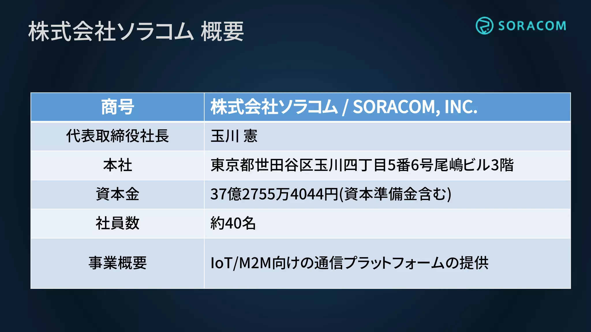 株式会社ソラコム 概要
商号 株式会社ソラコム / SORACOM, INC.
代表取締役社長 玉川 憲
本社 東京都世田谷区玉川四丁目5番6号尾嶋ビル3階
資本金 37億2755万4044円(資本準備金含む)
社員数 約40名
事業概要 IoT/M2M向けの通信プラットフォームの提供
 