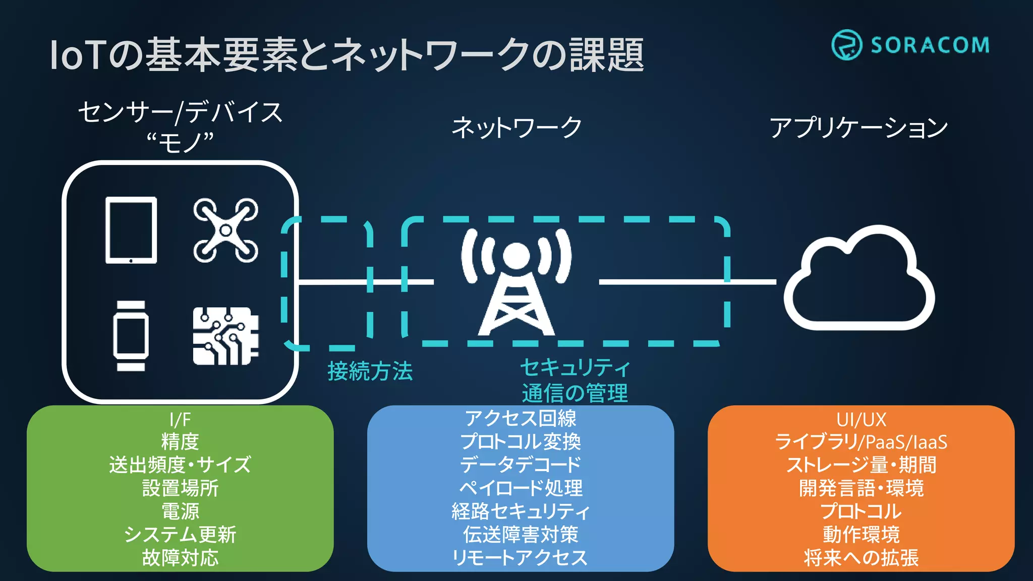 IoTの基本要素とネットワークの課題
アプリケーションネットワーク
センサー/デバイス
“モノ”
I/F
精度
送出頻度・サイズ
設置場所
電源
システム更新
故障対応
アクセス回線
プロトコル変換
データデコード
ペイロード処理
経路セキュリティ
伝送障害対策
リモートアクセス
UI/UX
ライブラリ/PaaS/IaaS
ストレージ量・期間
開発言語・環境
プロトコル
動作環境
将来への拡張
接続方法 セキュリティ
通信の管理
 