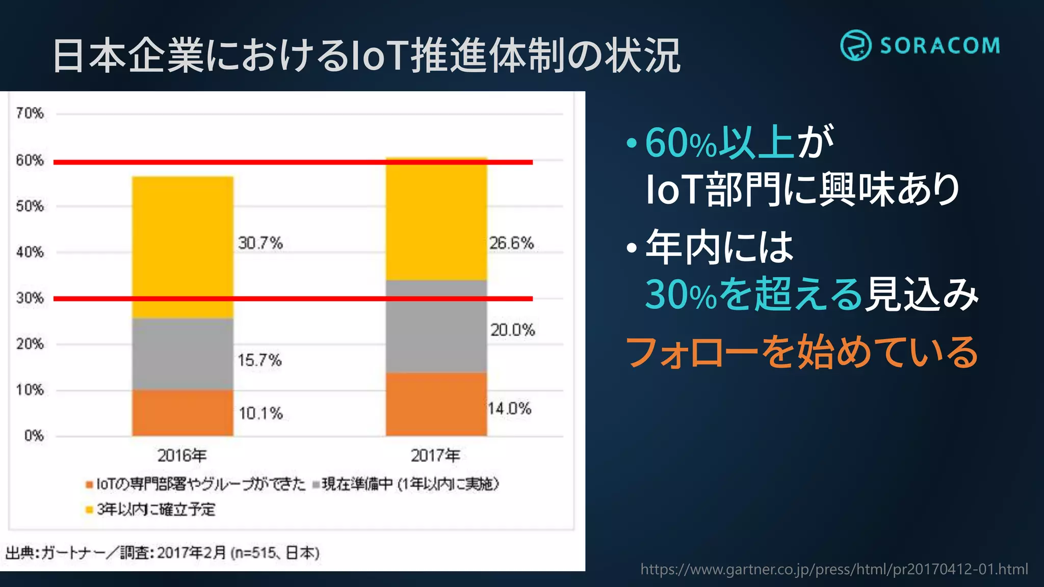 https://www.gartner.co.jp/press/html/pr20170412-01.html
•60%以上が
IoT部門に興味あり
•年内には
30%を超える見込み
フォローを始めている
日本企業におけるIoT推進体制の状況
 