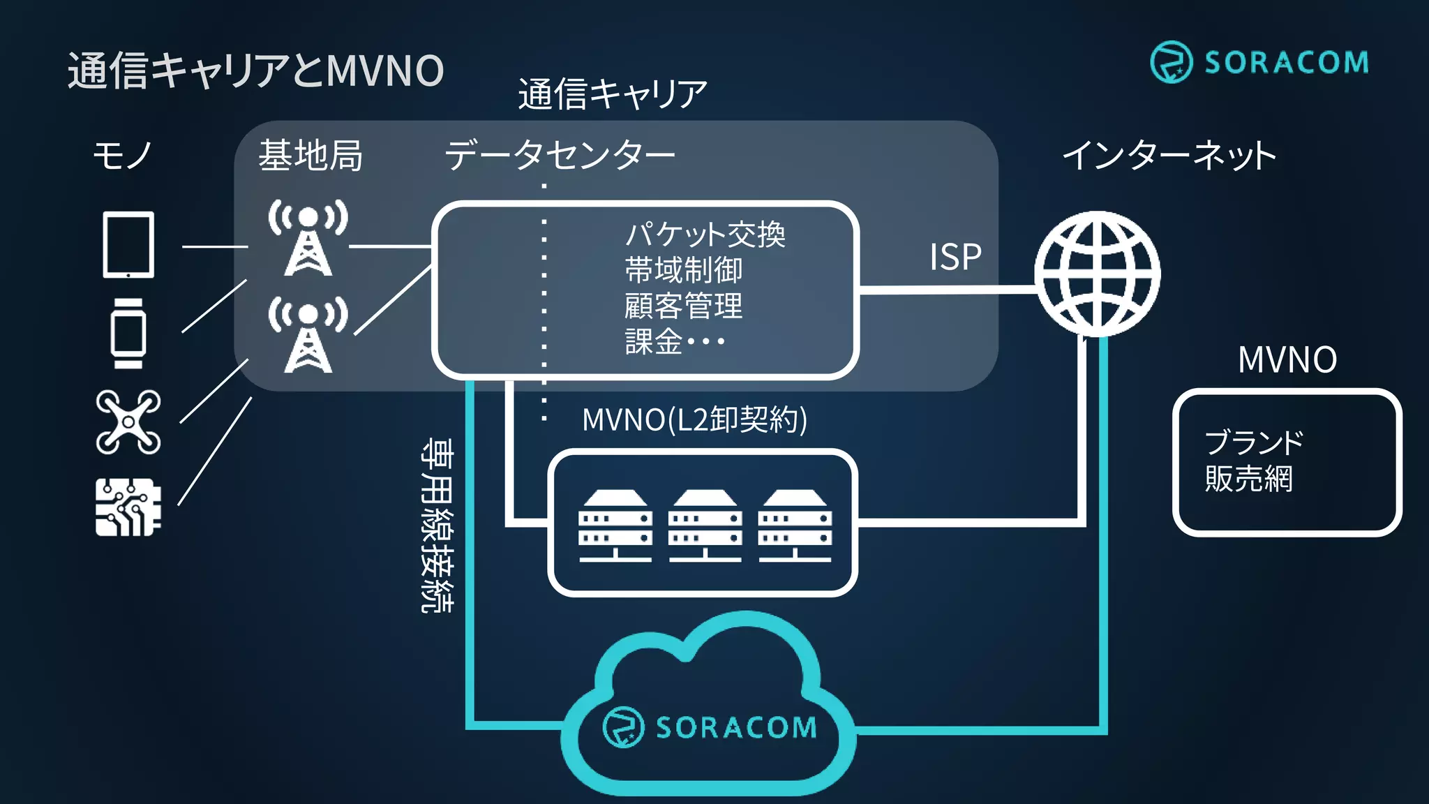 通信キャリアとMVNO
インターネットモノ 基地局 データセンター
MVNO(L2卸契約)
MVNO
ISP
パケット交換
帯域制御
顧客管理
課金・・・
ブランド
販売網
通信キャリア
専用線接続
 