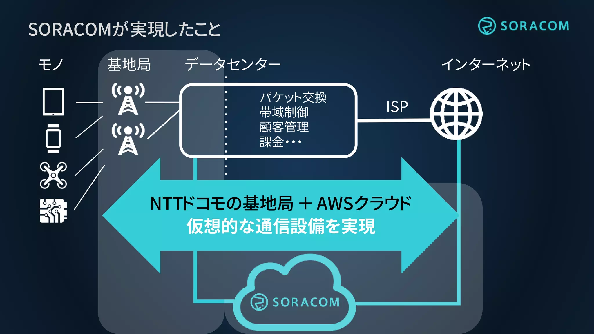 インターネットモノ 基地局 データセンター
ISP
パケット交換
帯域制御
顧客管理
課金・・・
NTTドコモの基地局 ＋ AWSクラウド
仮想的な通信設備を実現
SORACOMが実現したこと
 
