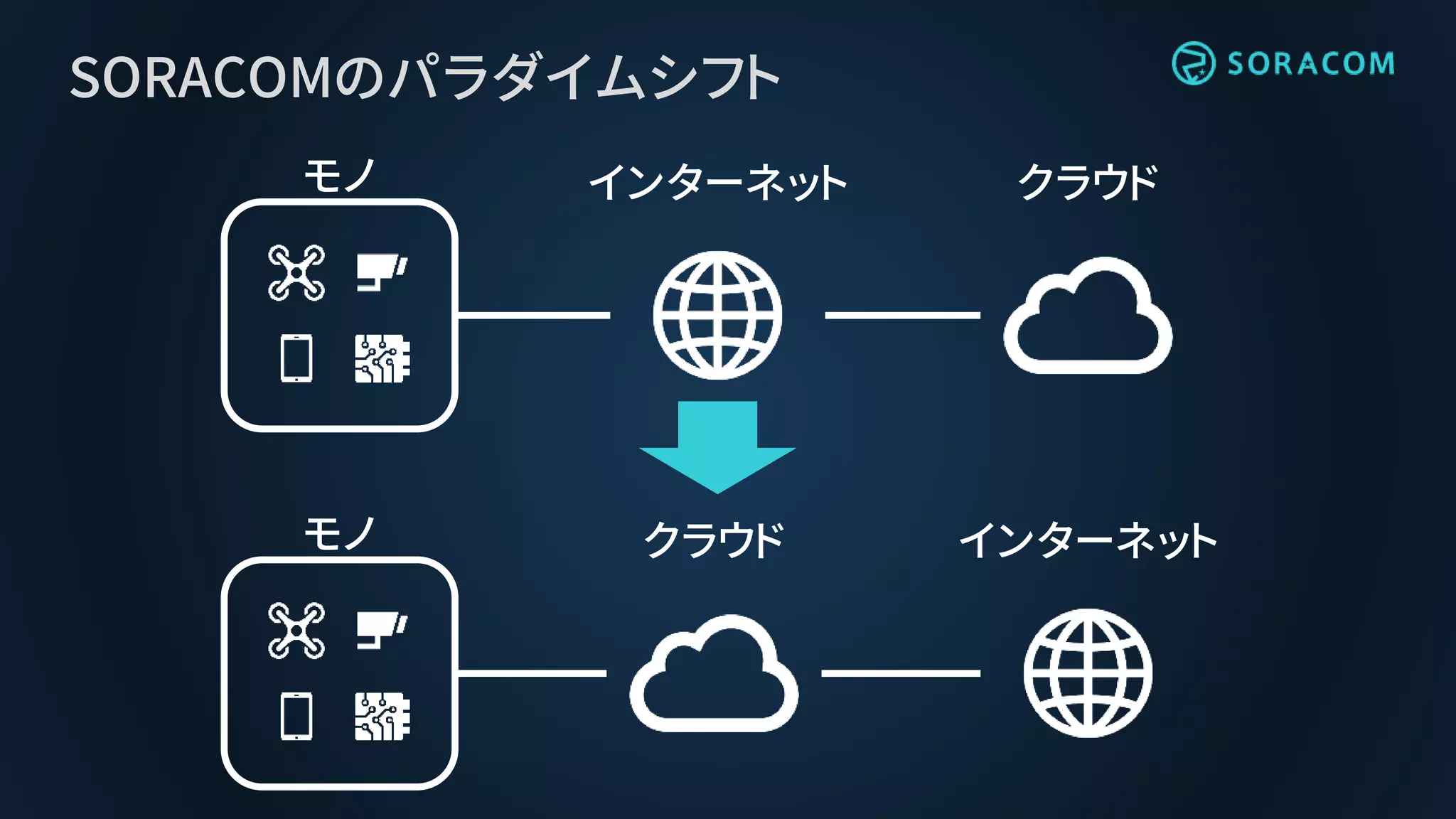 クラウド
SORACOMのパラダイムシフト
モノ インターネット クラウド
モノ インターネット
 