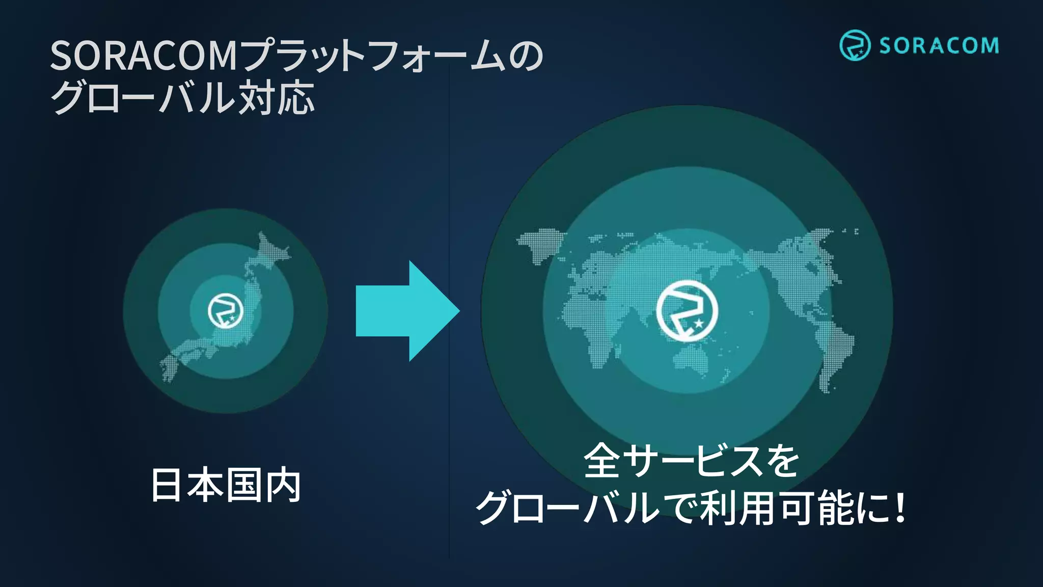 SORACOMプラットフォームの
グローバル対応
日本国内
全サービスを
グローバルで利用可能に！
 