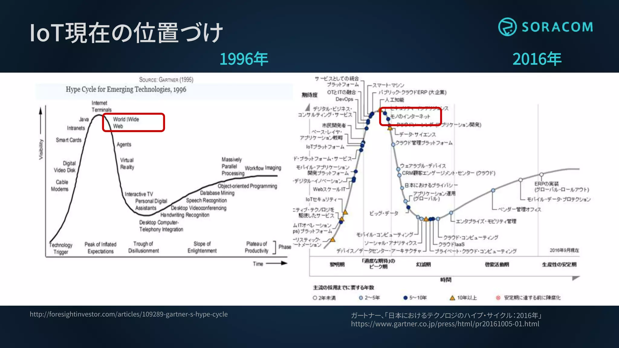 ガートナー、「日本におけるテクノロジのハイプ・サイクル：2016年」
https://www.gartner.co.jp/press/html/pr20161005-01.html
2016年1996年
http://foresightinvestor.com/articles/109289-gartner-s-hype-cycle
IoT現在の位置づけ
 