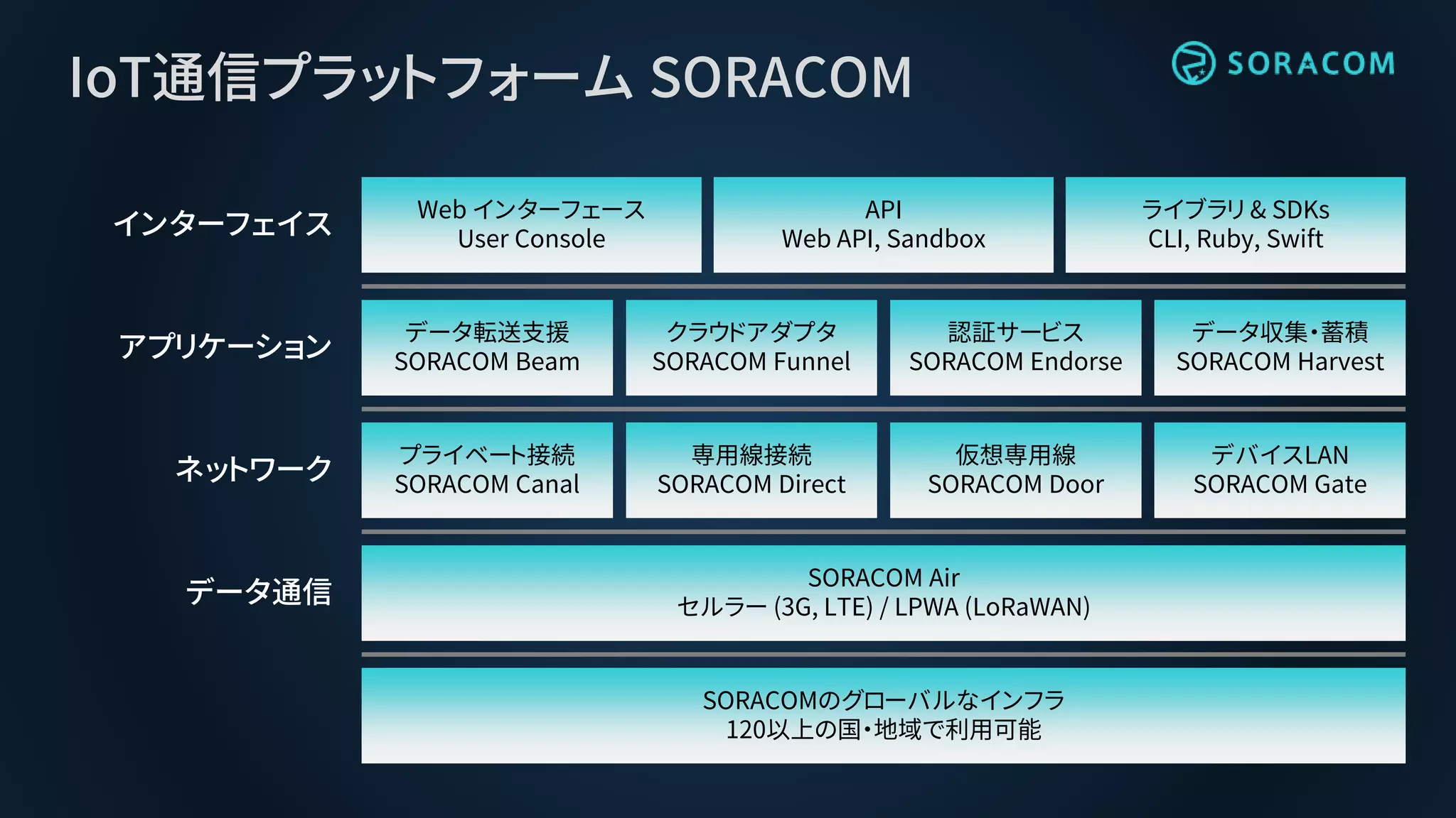 IoT通信プラットフォーム SORACOM
データ転送支援
SORACOM Beam
クラウドアダプタ
SORACOM Funnel
認証サービス
SORACOM Endorse
データ収集・蓄積
SORACOM Harvest
プライベート接続
SORACOM Canal
専用線接続
SORACOM Direct
仮想専用線
SORACOM Door
デバイスLAN
SORACOM Gate
SORACOM Air
セルラー (3G, LTE) / LPWA (LoRaWAN)
SORACOMのグローバルなインフラ
120以上の国・地域で利用可能
Web インターフェース
User Console
ライブラリ & SDKs
CLI, Ruby, Swift
API
Web API, Sandbox
データ通信
ネットワーク
アプリケーション
インターフェイス
 