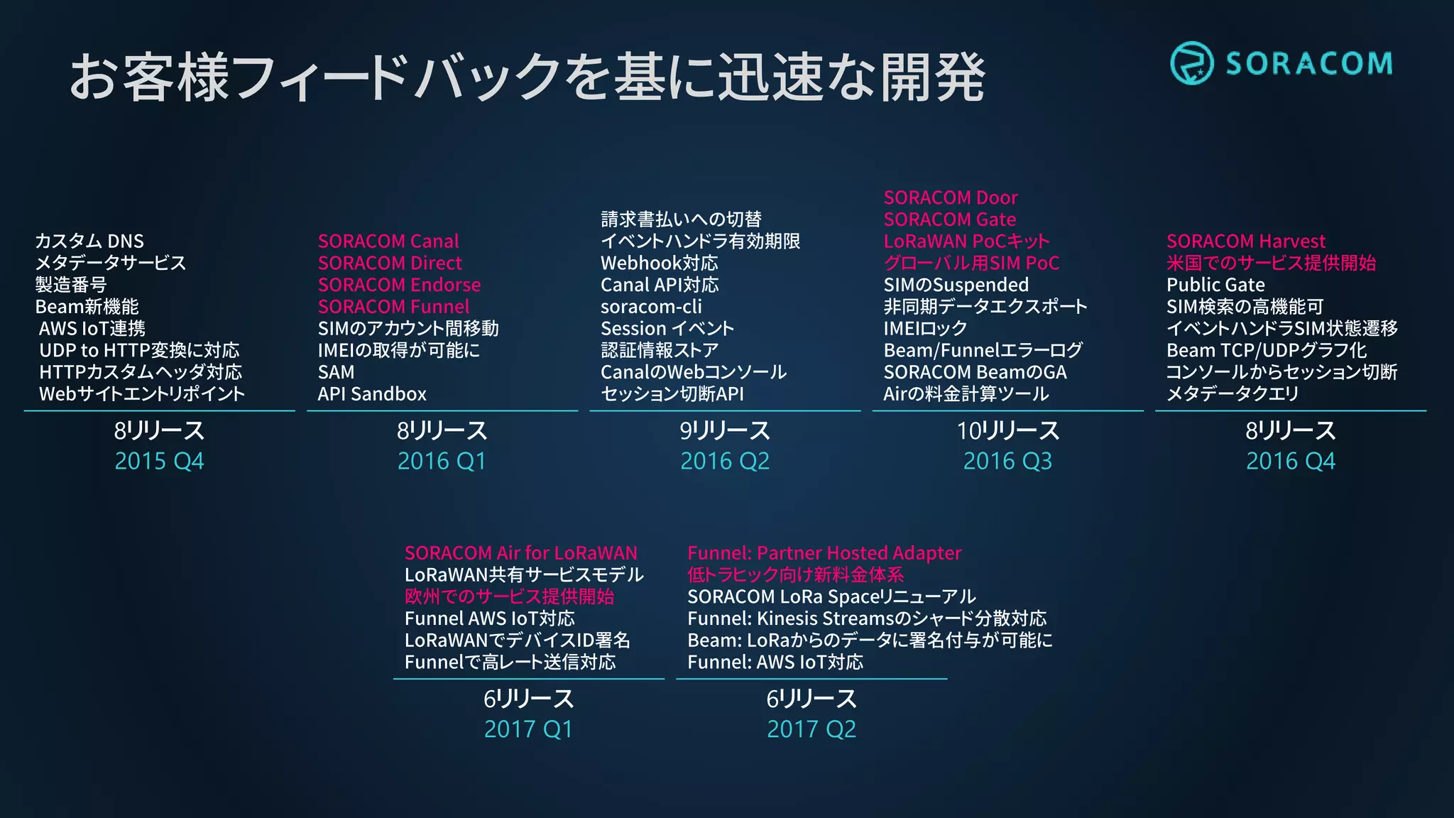 お客様フィードバックを基に迅速な開発
カスタム DNS
メタデータサービス
製造番号
Beam新機能
AWS IoT連携
UDP to HTTP変換に対応
HTTPカスタムヘッダ対応
Webサイトエントリポイント
8リリース
2015 Q4
SORACOM Canal
SORACOM Direct
SORACOM Endorse
SORACOM Funnel
SIMのアカウント間移動
IMEIの取得が可能に
SAM
API Sandbox
8リリース
2016 Q1
請求書払いへの切替
イベントハンドラ有効期限
Webhook対応
Canal API対応
soracom-cli
Session イベント
認証情報ストア
CanalのWebコンソール
セッション切断API
9リリース
2016 Q2
SORACOM Door
SORACOM Gate
LoRaWAN PoCキット
グローバル用SIM PoC
SIMのSuspended
非同期データエクスポート
IMEIロック
Beam/Funnelエラーログ
SORACOM BeamのGA
Airの料金計算ツール
10リリース
2016 Q3
SORACOM Harvest
米国でのサービス提供開始
Public Gate
SIM検索の高機能可
イベントハンドラSIM状態遷移
Beam TCP/UDPグラフ化
コンソールからセッション切断
メタデータクエリ
8リリース
2016 Q4
SORACOM Air for LoRaWAN
LoRaWAN共有サービスモデル
欧州でのサービス提供開始
Funnel AWS IoT対応
LoRaWANでデバイスID署名
Funnelで高レート送信対応
6リリース
2017 Q1
Funnel: Partner Hosted Adapter
低トラヒック向け新料金体系
SORACOM LoRa Spaceリニューアル
Funnel: Kinesis Streamsのシャード分散対応
Beam: LoRaからのデータに署名付与が可能に
Funnel: AWS IoT対応
6リリース
2017 Q2
 